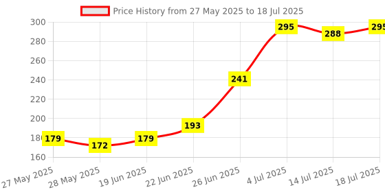 flipkart.com dev expart witch Student Study Reading Dimmer Led Table Lamps White Desk Light Study Lamp Study Lamp dev expart Price History Graph from 27 May 2025 to 14 Jul 2025