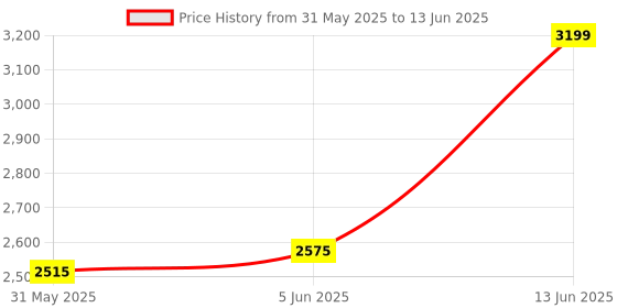 flipkart.com furneaser Witely Computer & Laptop Table | WFH Desk | Gaming Table | Engineered Wood Study Table furneaser Price History Graph from 31 May 2025 to 13 Jun 2025
