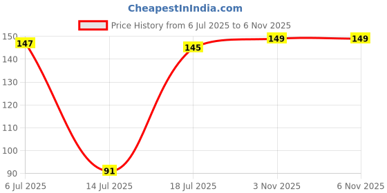 flipkart.com dermease With 100% Guaranteed Germ Free Pack Of 200ml & 110ml Mist Spray Hand Sanitizer dermease Price History Graph from 6 Jul 2025 to 6 Nov 2025