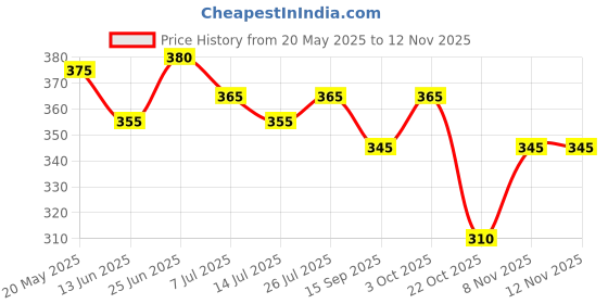 flipkart.com hamam With 100% Pure Neem oil Soap Bar hamam Price History Graph from 20 May 2025 to 12 Nov 2025
