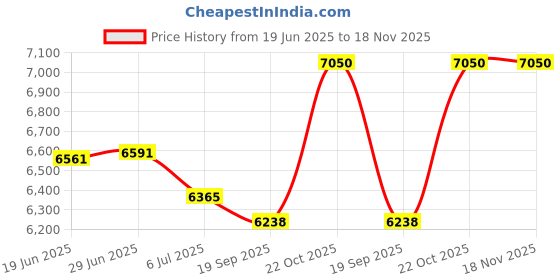 flipkart.com jaquar with 115mm Bend Pipe, Connecting Legs & Wall Flange | FLR-CHR-5281N with 115mm Bend Pipe, Connecting Legs & Wall Flange | FLR-CHR-5281N Mixer Faucet jaquar Price History Graph from 19 Jun 2025 to 18 Nov 2025