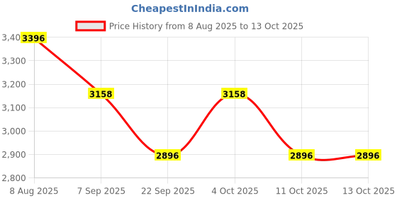 flipkart.com radiance WITH 12V 7.2 AH EXITE (BATTERY WARRANTY 1 YEAR) NEWTECH PRESTIGE NP-300 CFL UPS INVERTER Square Wave Inverter radiance Price History Graph from 8 Aug 2025 to 12 Oct 2025