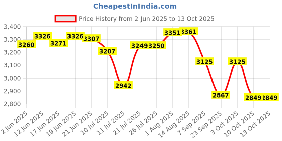 flipkart.com radiance WITH 12V 7.2 AH ( EXITE BATTERY WARRANTY 1 YEAR) NP-150 EXIDE BATTERY INVERTER Square Wave Inverter radiance Price History Graph from 2 Jun 2025 to 13 Oct 2025