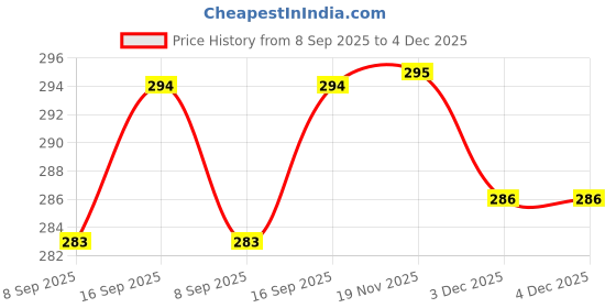 flipkart.com shreeram traders by abs multi water flow functional hand shower WITH 1.5 METER SS TUBE ,WALL HOOK (HOOK CHROME ,HAND SHOWER CHROME) Handheld shreeram traders by abs multi water flow functional hand shower Price History Graph from 8 Sep 2025 to 3 Dec 2025