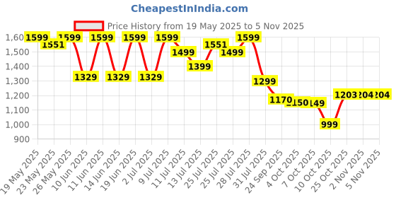 flipkart.com xlr8 with 24 g Protein, 5.4 g BCAA Whey Protein xlr8 Price History Graph from 19 May 2025 to 5 Nov 2025