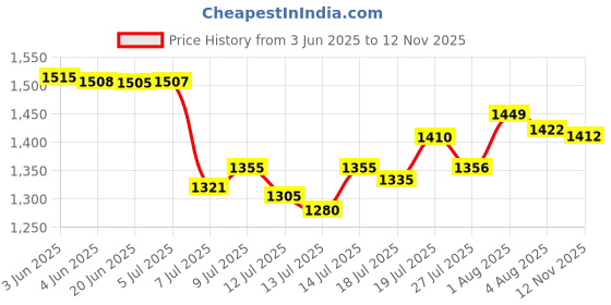 flipkart.com home saver With 3 Sharp Stainlees Steel and 1 Juicer Jar For Grinding Mixing and Juicing | 750 W Mixer Grinder home saver Price History Graph from 3 Jun 2025 to 12 Nov 2025