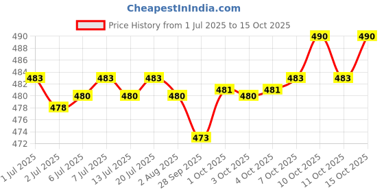 flipkart.com spazio With 360 Degree Moving Hose, Dual Flow Type Hot/Cold Water Tap With Wall Flange Topaz Flex Sink Cock With Swivel Shower Spout - Flexo Play Bib Tap Faucet spazio Price History Graph from 1 Jul 2025 to 15 Oct 2025