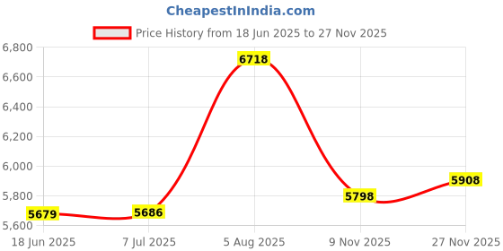 flipkart.com butterfly with 4 Jars 750 W Juicer Mixer Grinder butterfly Price History Graph from 18 Jun 2025 to 27 Nov 2025
