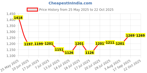 flipkart.com niyamkaay by n.a with 4 Sharp Blades for Baby Food, Meat, Nuts, Onion, Vegetables (Green) Electric Vegetable & Fruit Chopper niyamkaay by n.a Price History Graph from 25 May 2025 to 21 Oct 2025