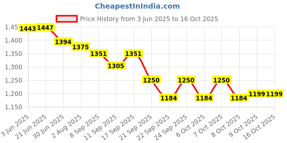 flipkart.com contour plus with 50 strips Glucometer contour plus Price History Graph from 3 Jun 2025 to 16 Oct 2025
