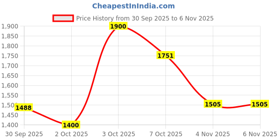flipkart.com drools with 5kg Cat Litter and 7kg Ocean Fish 12 kg Dry Adult Cat Food drools Price History Graph from 30 Sep 2025 to 4 Nov 2025