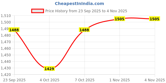 flipkart.com drools with 5kg Cat Litter and 7kg Real Mackeral 12 kg Dry Adult Cat Food drools Price History Graph from 23 Sep 2025 to 4 Nov 2025
