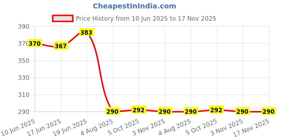 flipkart.com champion With 7w LED bulb 316Red Study Lamp champion Price History Graph from 10 Jun 2025 to 17 Nov 2025