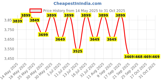 flipkart.com muscleblaze with Added Digezyme Weight Gainers/Mass Gainers muscleblaze Price History Graph from 14 May 2025 to 30 Oct 2025