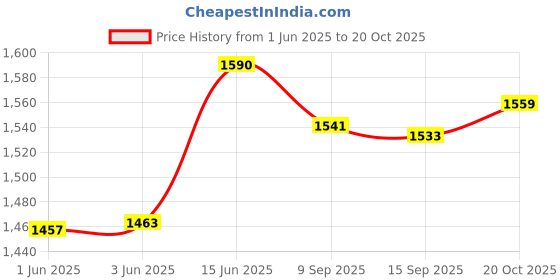 flipkart.com prolife with Apollo 1100 W Dry Iron 750 W Juicer Mixer Grinder prolife Price History Graph from 1 Jun 2025 to 20 Oct 2025
