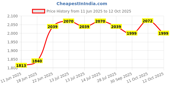 flipkart.com havells with attachment 300 W Juicer havells Price History Graph from 11 Jun 2025 to 12 Oct 2025