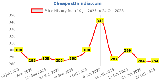 flipkart.com balrama (With Auto Cut) Kids Toy Car Charger Adaptor 12V For Kids Electric Car Bike Jeep Power Supply Electronic Hobby Kit balrama Price History Graph from 10 Jul 2025 to 24 Oct 2025
