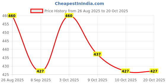 flipkart.com techsupreme With Auto Cut Off & Overcharge Protection 14 Volt 2 Amp Battery Charger D3 Car Inverter techsupreme Price History Graph from 26 Aug 2025 to 17 Oct 2025