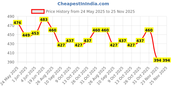 flipkart.com techsupreme With Auto Cut Off & Overcharge Protection 14 Volt 2 Amp Battery Charger D4 Car Inverter techsupreme Price History Graph from 24 May 2025 to 25 Nov 2025
