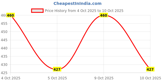 flipkart.com techsupreme With Auto Cut Off & Overcharge Protection 14 Volt 2 Amp Battery Charger D5 Car Inverter techsupreme Price History Graph from 4 Oct 2025 to 10 Oct 2025