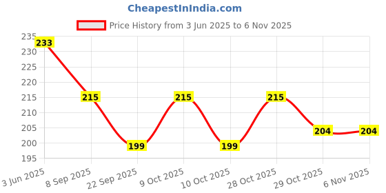 flipkart.com fluent with Auto Power Cut-Off for pain relief Warm Bag Electric Hot Bag 1 L Hot Water Bag fluent Price History Graph from 3 Jun 2025 to 2 Nov 2025