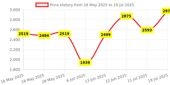 flipkart.com kamal (With Bend) FLT Mixer Faucet kamal Price History Graph from 16 May 2025 to 11 Jul 2025