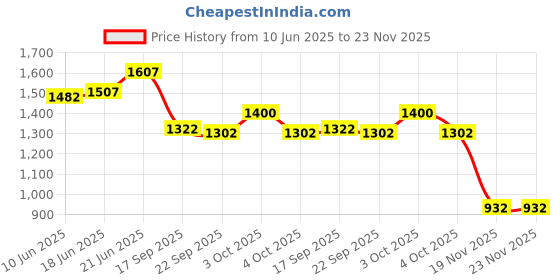 flipkart.com ayoulights WITH BLUB (Pack of 2) Mashaal Antique Color Luster Glass Wall Lights Lamp Shade ayoulights Price History Graph from 10 Jun 2025 to 23 Nov 2025