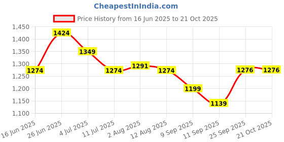 flipkart.com mashki with Brass Nozzle Sprayer For Garden, Car Wash, Floor Clean,Easy to Connect Pipe with Brass Nozzle Sprayer For Garden, Car Wash, Floor Clean,Easy to Connect Pipe Hose Pipe mashki Price History Graph from 16 Jun 2025 to 19 Oct 2025