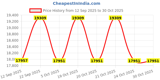 flipkart.com navsukh With Built in Voice Instructions VIBRANT Automatic Atta Chakki Flourmill navsukh Price History Graph from 12 Sep 2025 to 29 Oct 2025
