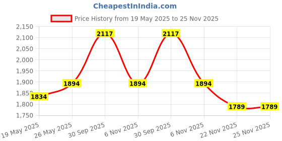flipkart.com prmoagen WITH BULB Crystal Big Size Jhumar Lamp Ceiling Light For Living Room/Hall/ Room Chandelier Ceiling Lamp prmoagen Price History Graph from 19 May 2025 to 25 Nov 2025