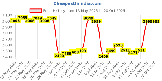 flipkart.com prestige With C-2 (5 Gear) Adjustable Hand shower with 1.5mtr ss tube and wall hook (Prime Brass 3 in 1 Wall mixer and 6inch stainless steel shower) Mixer Faucet prestige Price History Graph from 13 May 2025 to 20 Oct 2025