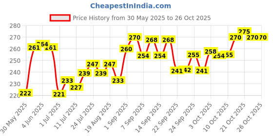 flipkart.com drools With Container Mackeral 1 kg Dry Young Cat Food drools Price History Graph from 30 May 2025 to 26 Oct 2025