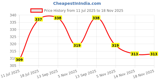 flipkart.com kitty yums With Container Ocean Fish 1 kg Dry Young Cat Food kitty yums Price History Graph from 11 Jul 2025 to 14 Nov 2025