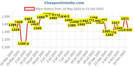 flipkart.com growsmart With Copper Powertron Motor Vent-x Technology 750 W Juicer Mixer Grinder growsmart Price History Graph from 16 May 2025 to 21 Oct 2025