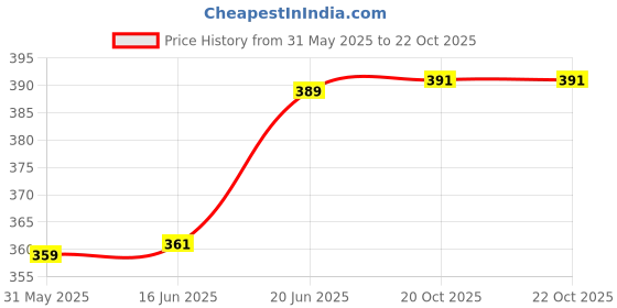 flipkart.com raccoon With Cover, Kids Microfibre Toons & Characters Sleeping Pillow Pack of 1 raccoon Price History Graph from 31 May 2025 to 20 Oct 2025