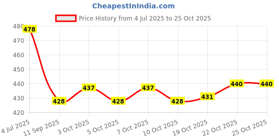 flipkart.com artsy With Fabric Embellishments, Used For Storage organiser, Gift hamper decoration Wooden Fruit & Vegetable Basket artsy Price History Graph from 4 Jul 2025 to 25 Oct 2025