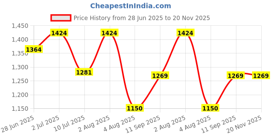 flipkart.com agmeco With Flap (Round) Brass Toilet Paper Holder agmeco Price History Graph from 28 Jun 2025 to 19 Nov 2025