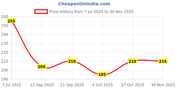 flipkart.com the dreamkart With Floral Design Stainless Steel Table Spoon Set the dreamkart Price History Graph from 7 Jul 2025 to 28 Nov 2025
