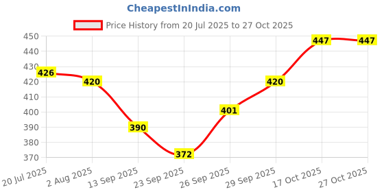 flipkart.com dosa tawaa WITH FREE LIGHTER AND KNIFE TAWA,POTPAN Tawa 28 cm diameter dosa tawaa Price History Graph from 20 Jul 2025 to 27 Oct 2025