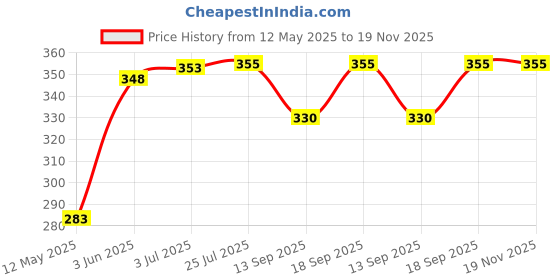 flipkart.com fonax with Ganesh Idol Flag Brass Pole & Base,Office Desk & Corporate Gift & Rectangle Car Dashboard Flag fonax Price History Graph from 12 May 2025 to 18 Nov 2025
