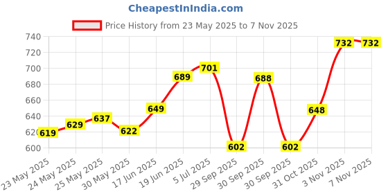 flipkart.com msd With Heavy Padded Nylon Material (ARMY PRINT) msd Price History Graph from 23 May 2025 to 6 Nov 2025