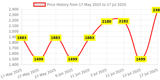 flipkart.com black+decker With KC4815-IN Screwdriver Bit Set black+decker Price History Graph from 17 May 2025 to 17 Jul 2025