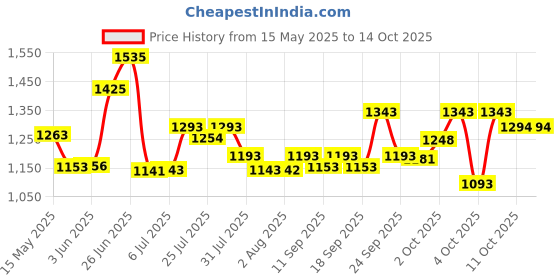 flipkart.com gt manufacturers With Khartal HS-021 Nut & Bolts Dholak gt manufacturers Price History Graph from 15 May 2025 to 14 Oct 2025