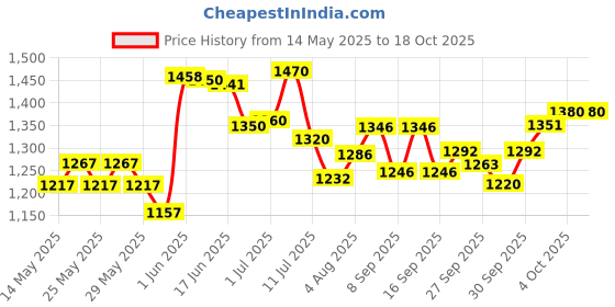 flipkart.com gt manufacturers with khartal OD 01 Nut & Bolts Dholak gt manufacturers Price History Graph from 14 May 2025 to 18 Oct 2025