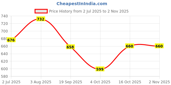 flipkart.com maa ganga with Lid 2 L capacity 28 cm diameter maa ganga Price History Graph from 2 Jul 2025 to 1 Nov 2025