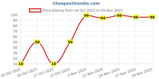 flipkart.com cuddles super wipes with Lid - Enriched with Aloevera, Olive Oil and Vitamin E (Pack of 1) cuddles super wipes Price History Graph from 16 Oct 2025 to 29 Nov 2025