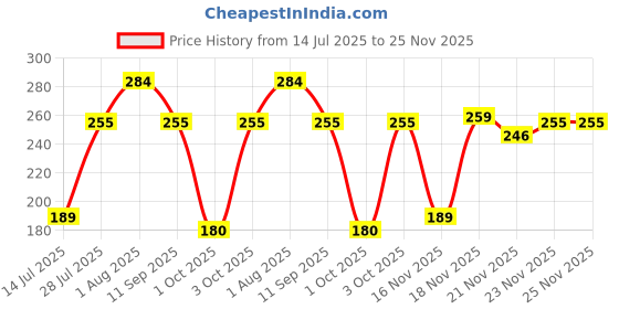 flipkart.com cuddles super wipes with Lid - Enriched with Aloevera, Olive Oil and Vitamin E (Pack of 6) cuddles super wipes Price History Graph from 14 Jul 2025 to 25 Nov 2025