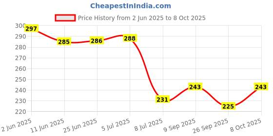 flipkart.com inditrust With Light & Sound Electric AC Alert Detector Test Pen 90-1000v Analog Voltage Tester inditrust Price History Graph from 2 Jun 2025 to 8 Oct 2025