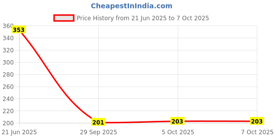 flipkart.com dumdaar With Light & Sound Electric AC Voltage Alert Detector Tester Test Pen 90-1000v Analog Voltage Tester dumdaar Price History Graph from 21 Jun 2025 to 6 Oct 2025