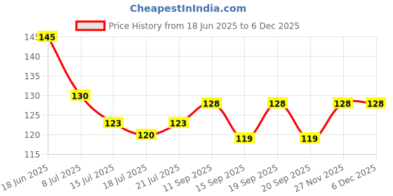 flipkart.com ionix With lock kitchen tap extension Faucet Nozzle ionix Price History Graph from 18 Jun 2025 to 5 Dec 2025